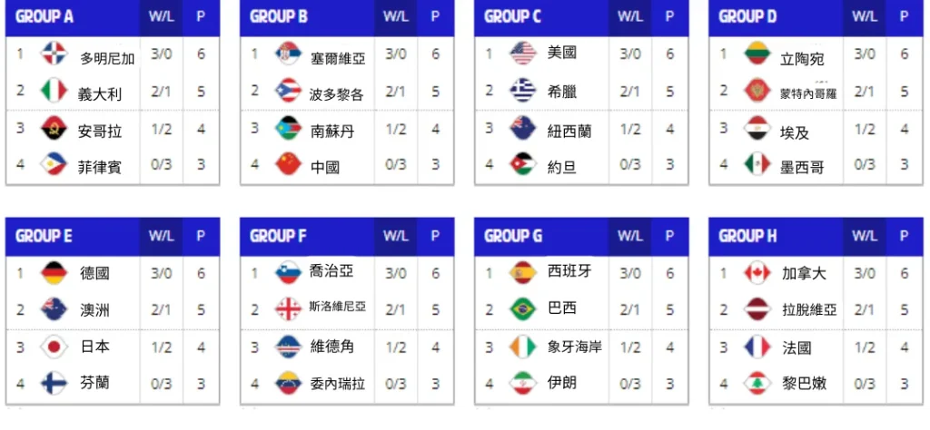 2023FIBA世界盃預賽積分排名表